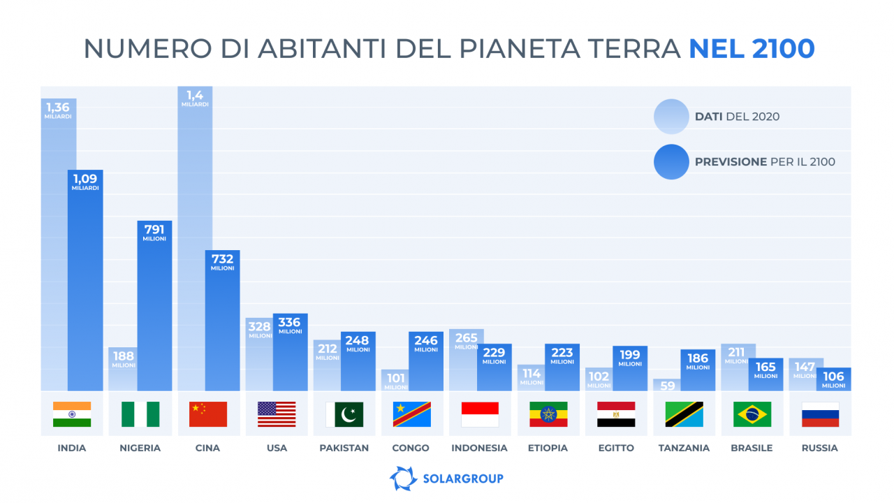 Previsioni per il numero di abitanti del pianeta Terra nel 2100