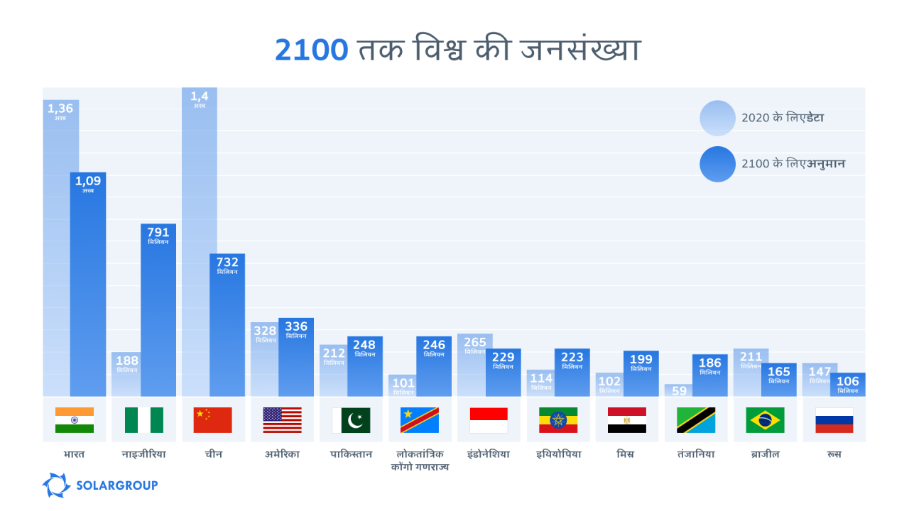 2100 तक विश्व की जनसंख्या का प्रक्षेपण