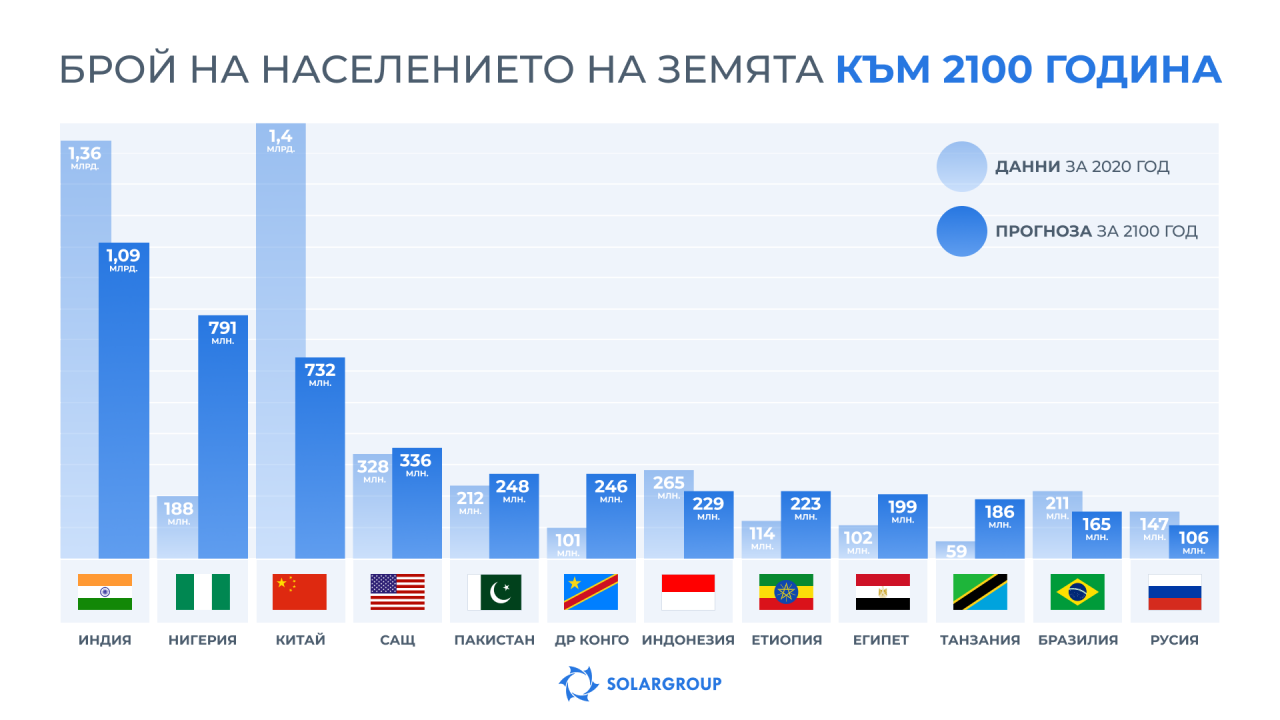 Прогноза за населението на света до 2100 г.