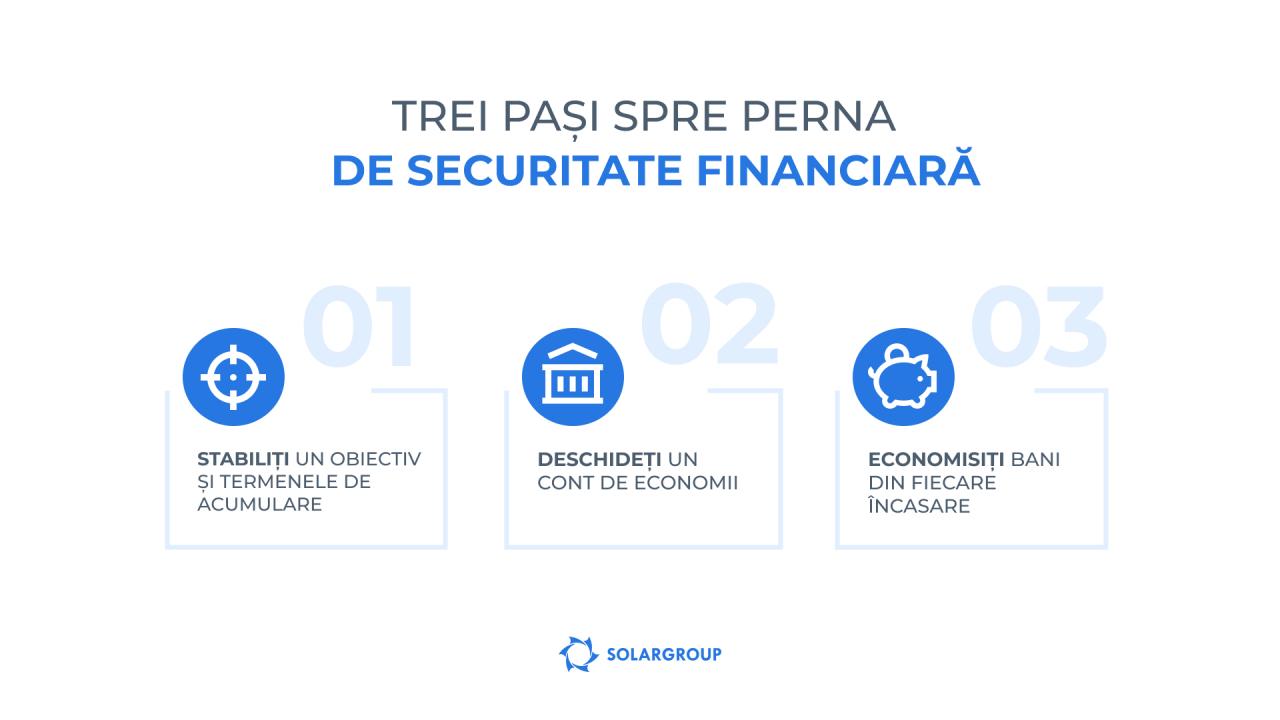 Trei etape ale creării pernei de securitate financiară