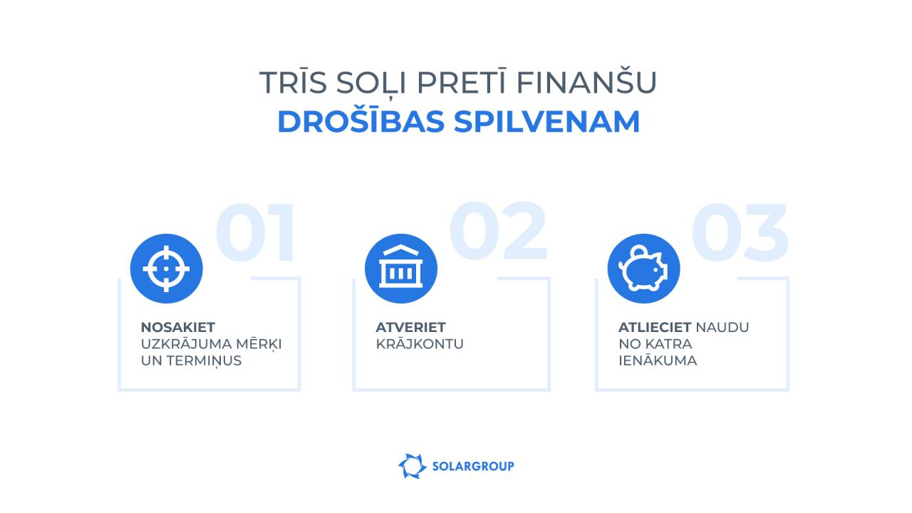 Finanšu drošības spilvena izveidošanas trīs etapi