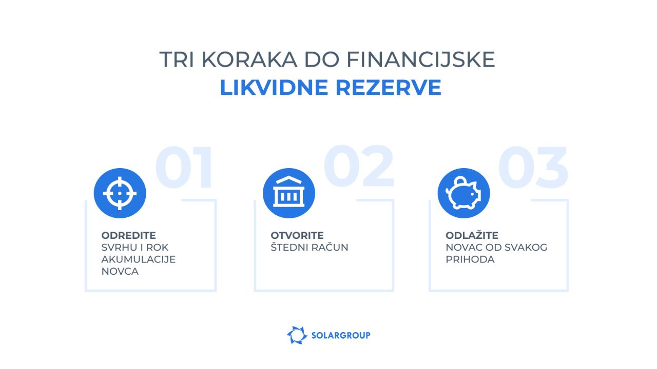 Tri faze stvaranja financijske likvidne rezerve