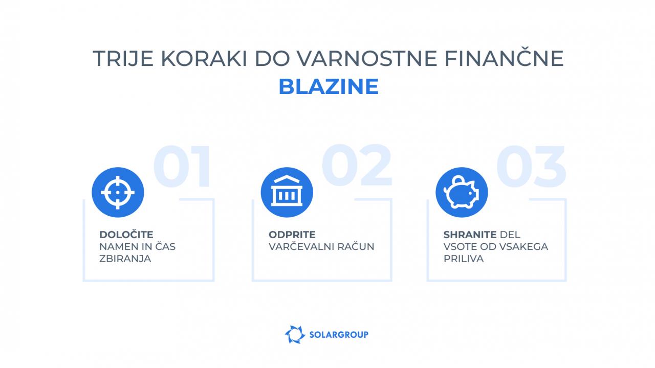 Tri faze ustvarjanja finančne varnostne blazine