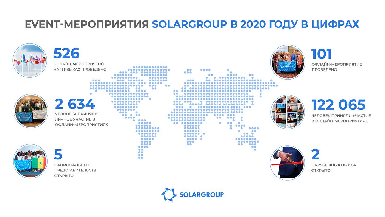 Новые форматы и рекордные масштабы: самые яркие мероприятия SOLARGROUP в 2020 году