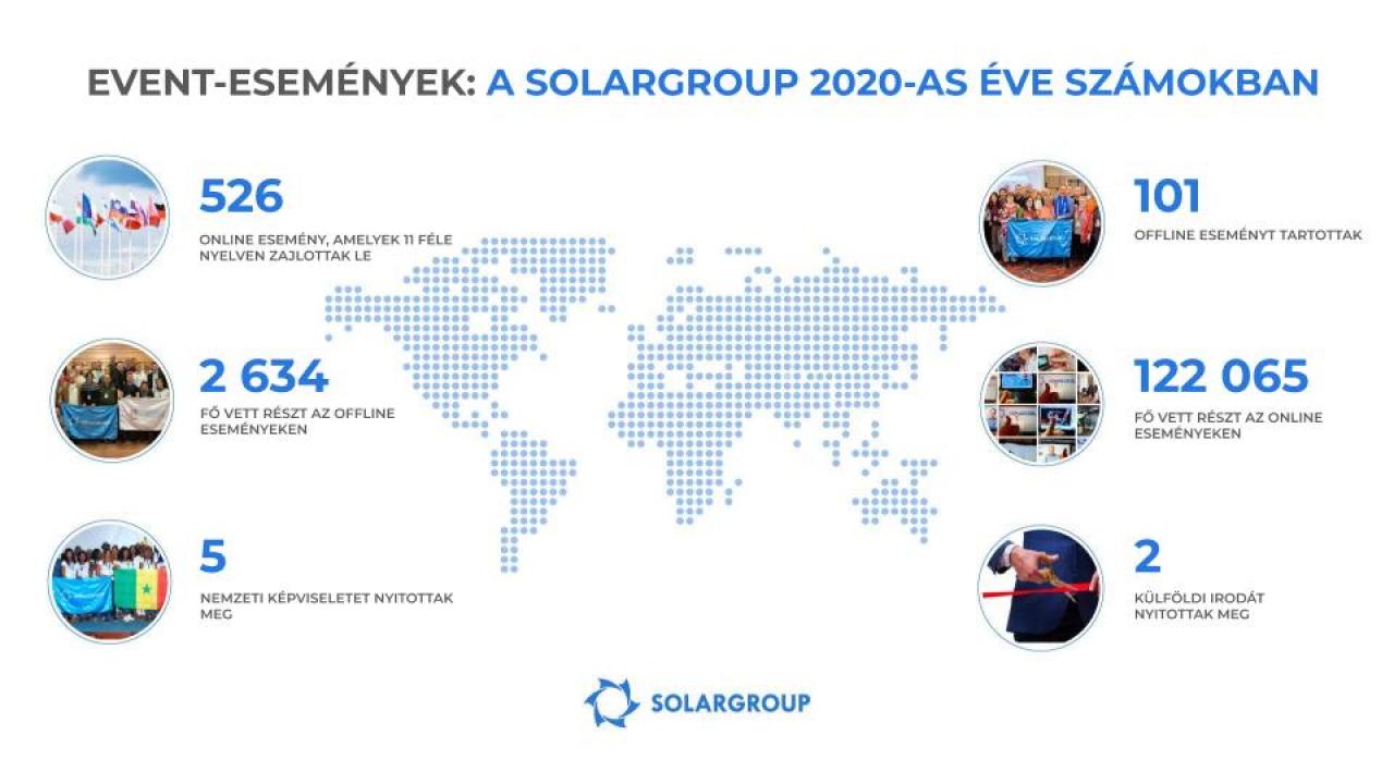 Új formátumok és rekord méretek: a legemlékezetesebb SOLARGROUP események 2020-ban