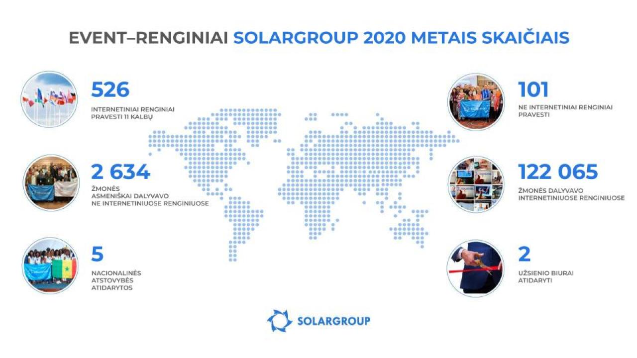 Nauji formatai ir rekordiniai mastai: patys ryškiausi SOLARGROUP renginiai 2020 metais