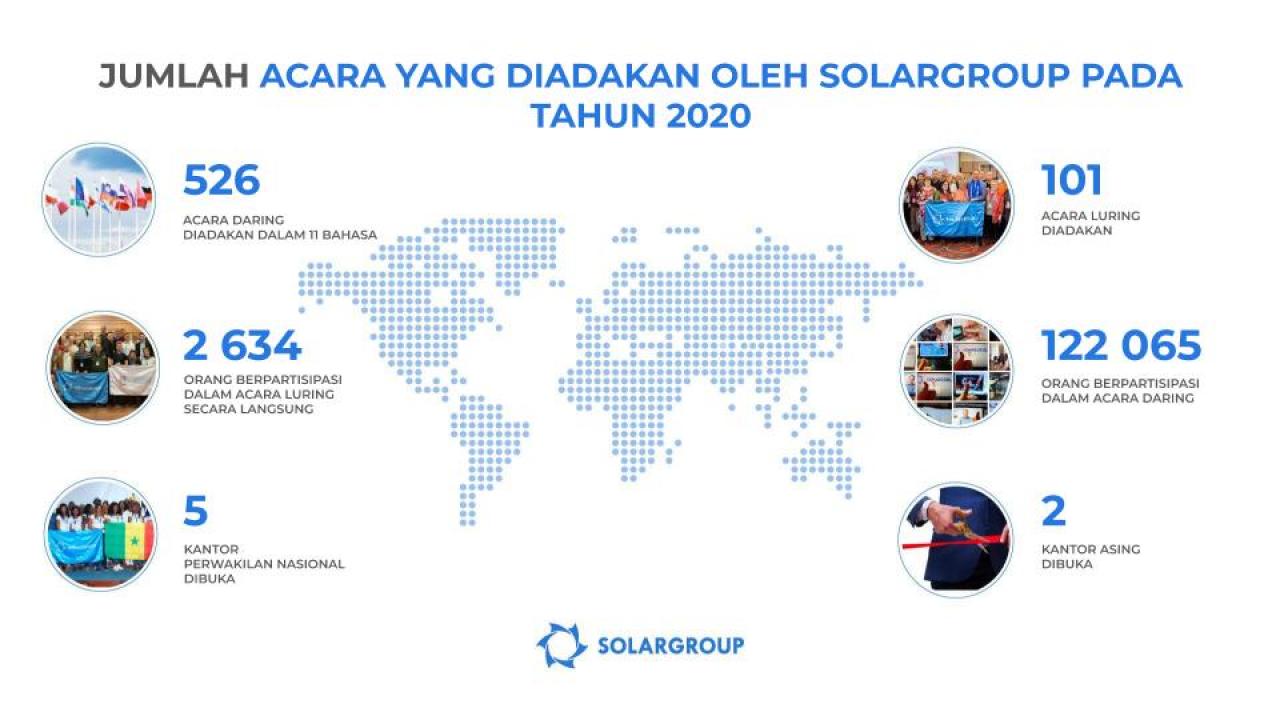 Format baru dan skala pemecah rekor: acara SOLARGROUP paling cemerlang di tahun 2020