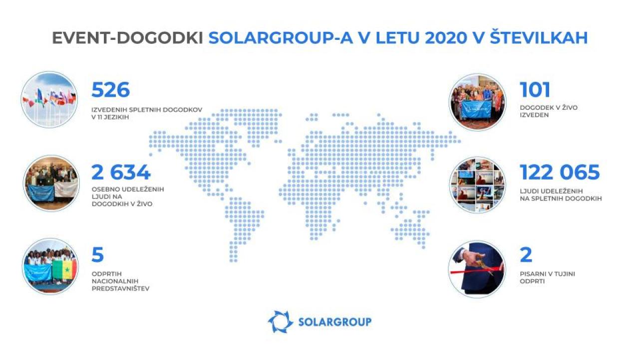 Novi formati in rekordni dosežki: najsvetlejši dogodki SOLARGROUP-a v letu 2020