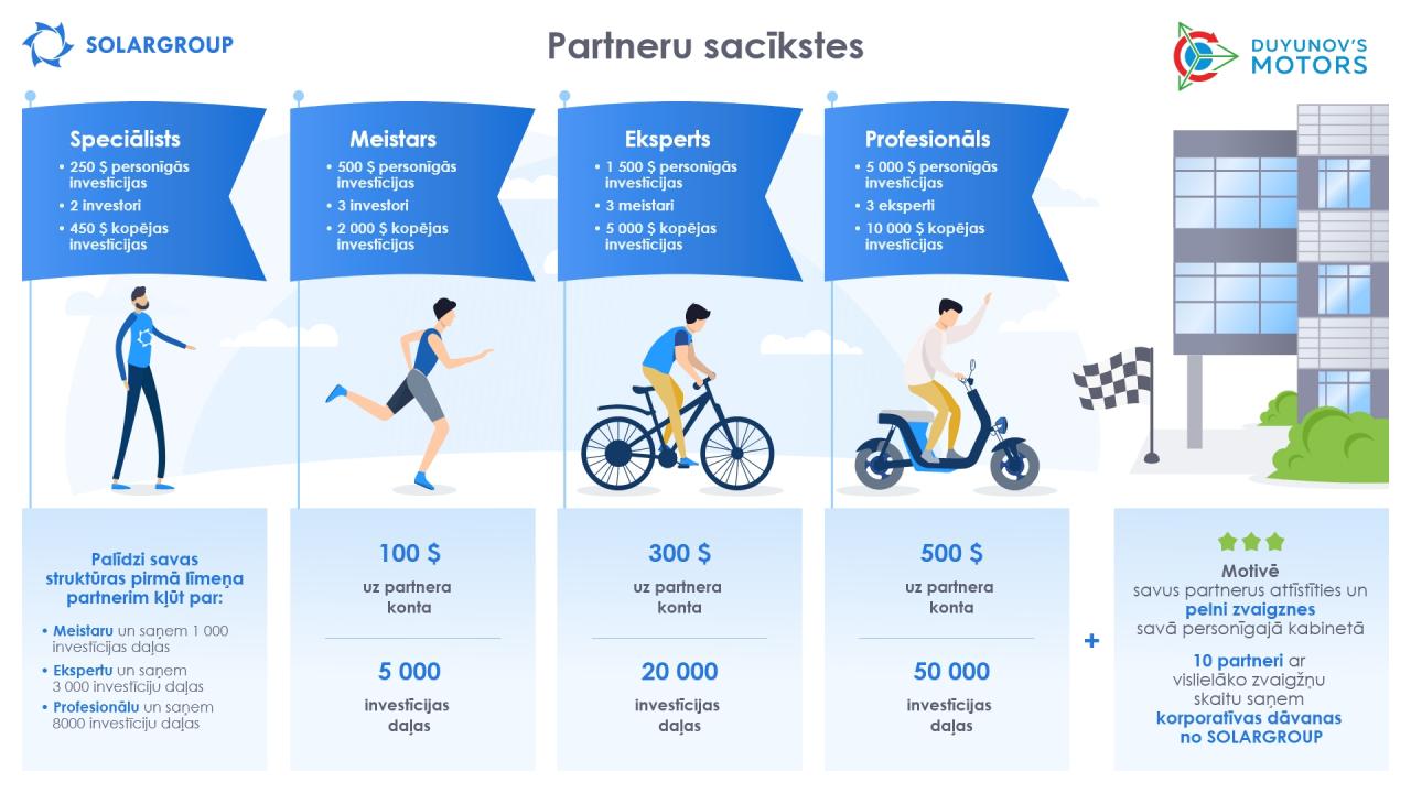 SOLARGROUP partneru sacīkstes