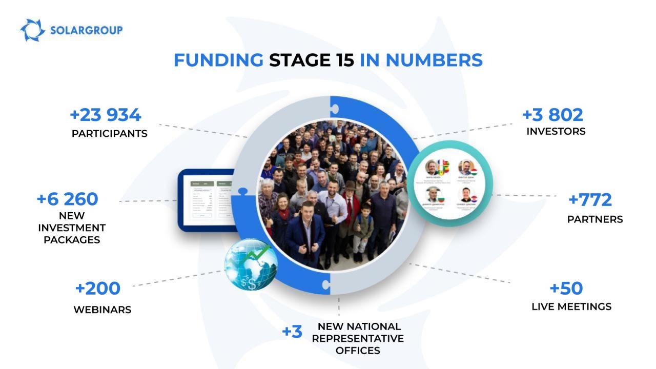 Results of funding stage 15 of the project "Duyunov's motors" in figures