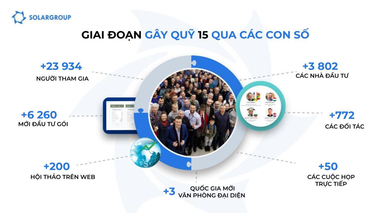 Kết quả giai đoạn gây quỹ 15 của dự án "Động cơ của Duyunov" qua các con số