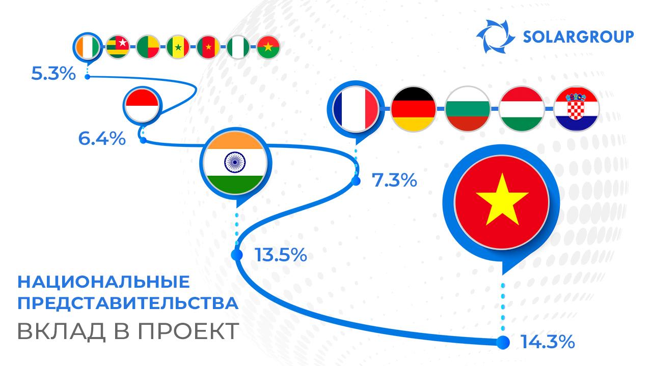 Национальные представительства SOLARGROUP: показательная статистика