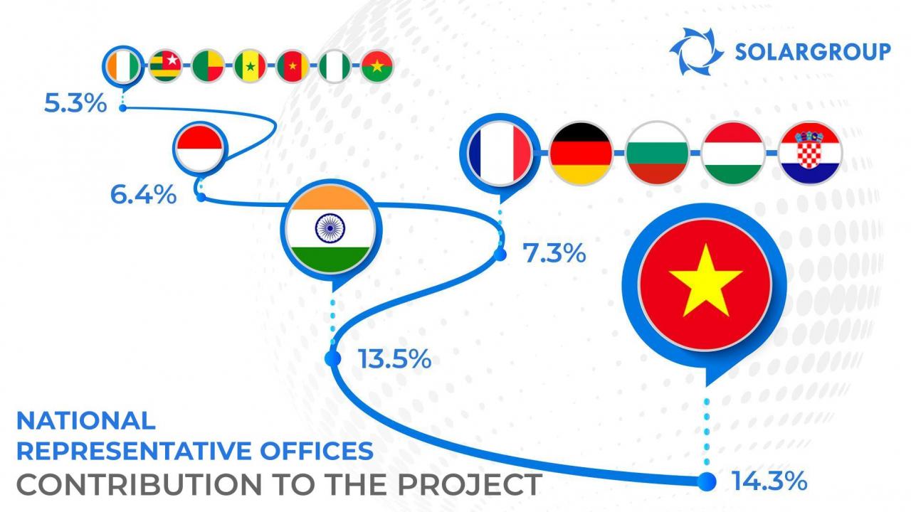 National representative offices of SOLARGROUP: illustrative statistics