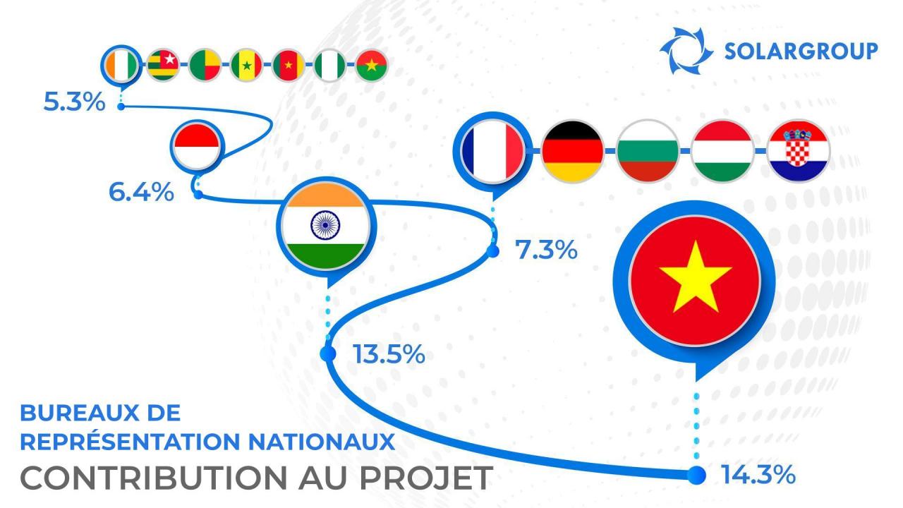 Bureaux de représentation nationaux de SOLARGROUP: statistiques indicatives