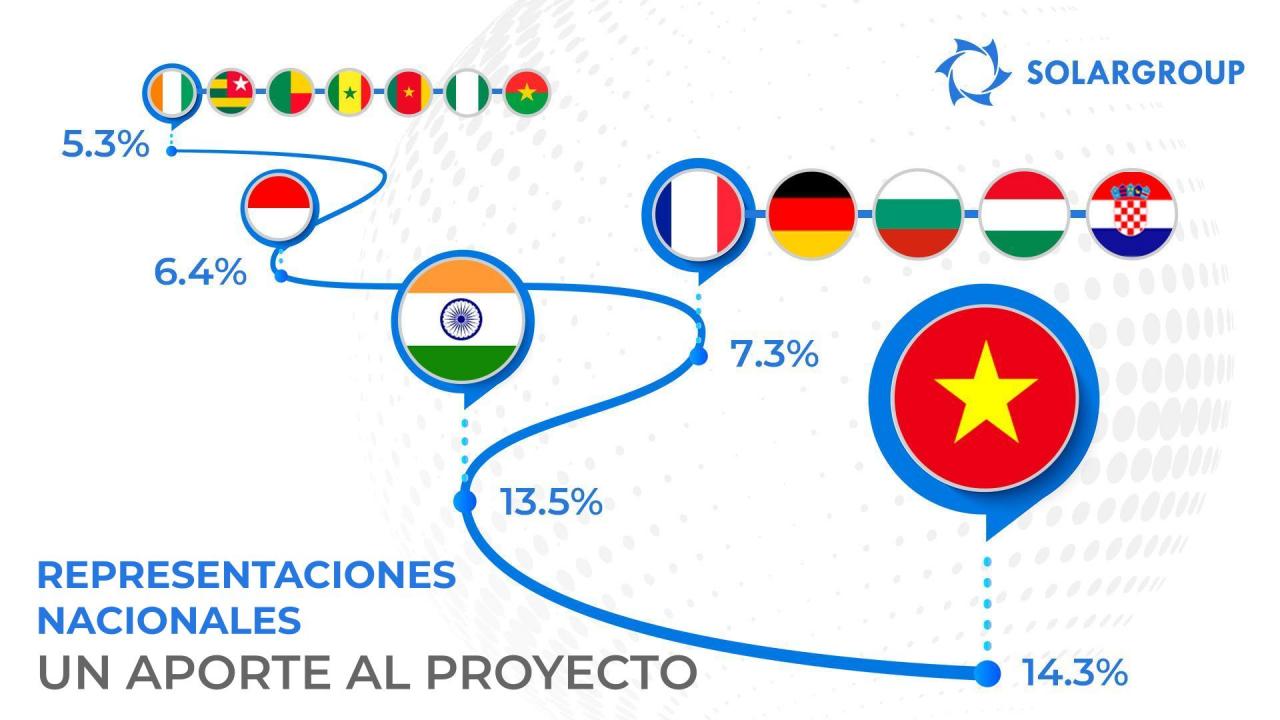 Representaciones nacionales de SOLARGROUP: estadística demostrativa