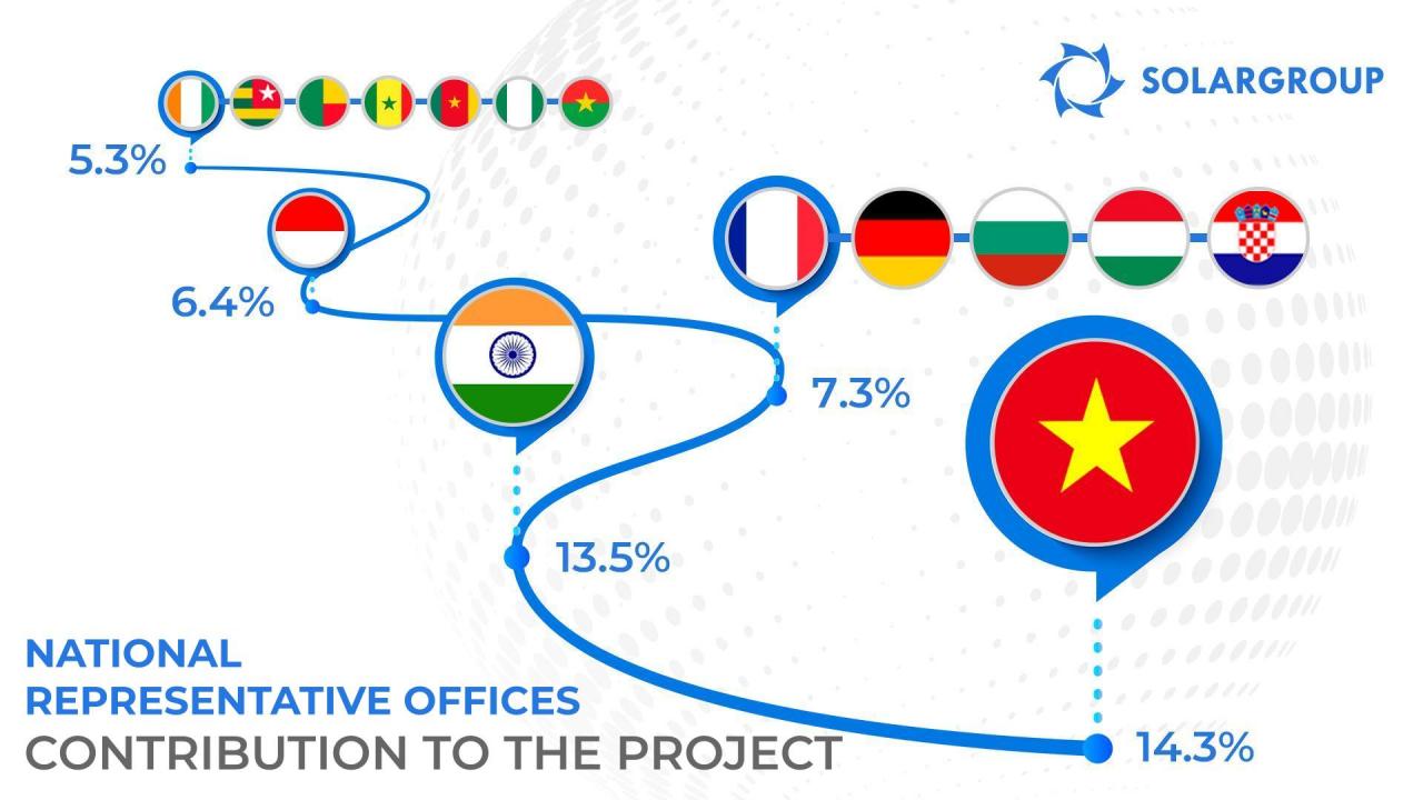 National representative offices of SOLARGROUP: illustrative statistics