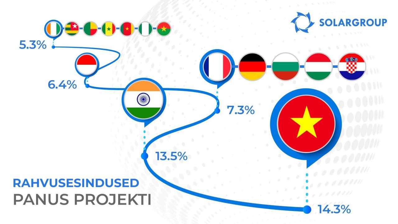 SOLARGROUPi rahvusesindused: ülevaatlik statistika