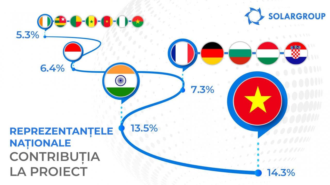 Reprezentanțele naționale ale SOLARGROUP: statistici revelatoare