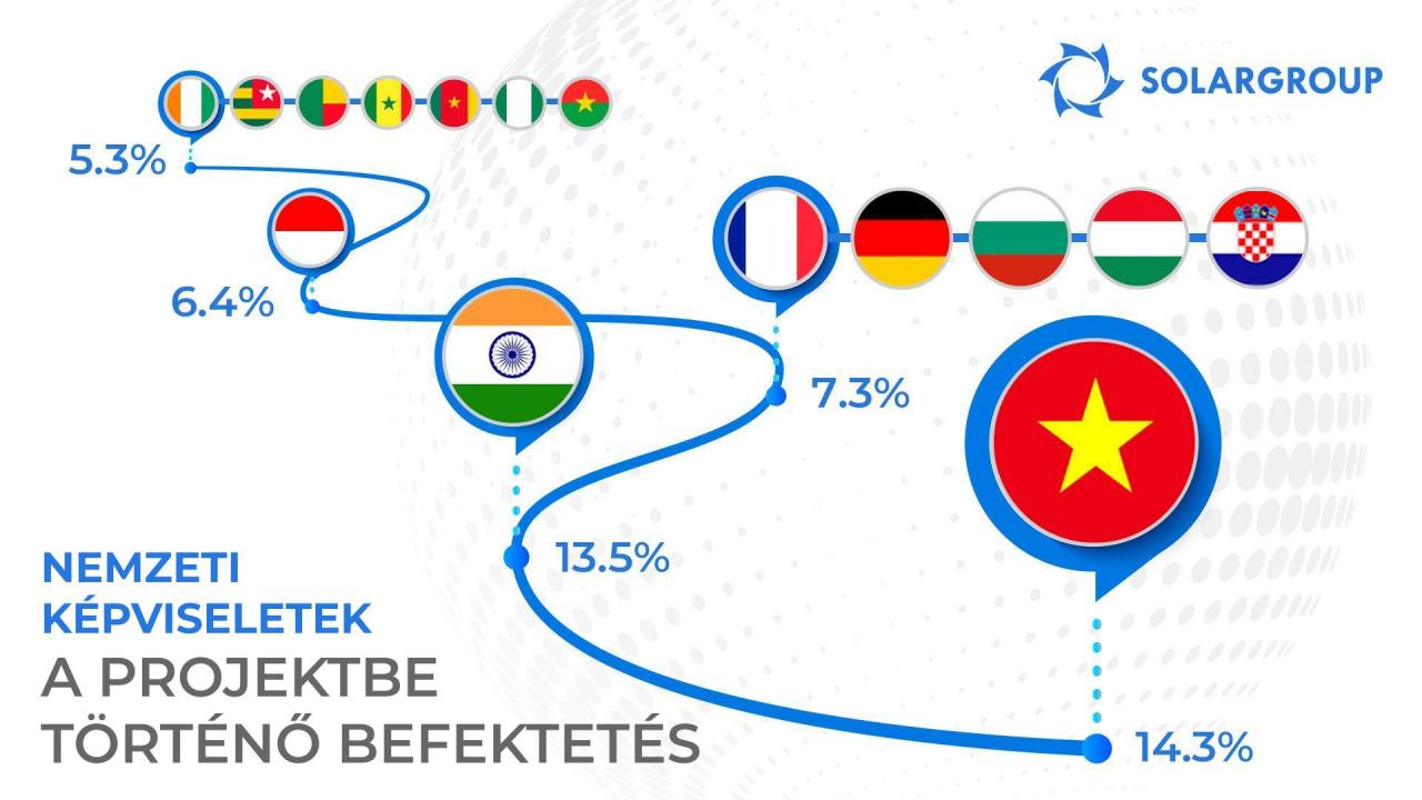 A SOLARGROUP nemzeti képviseletek: sokatmondó statisztikák