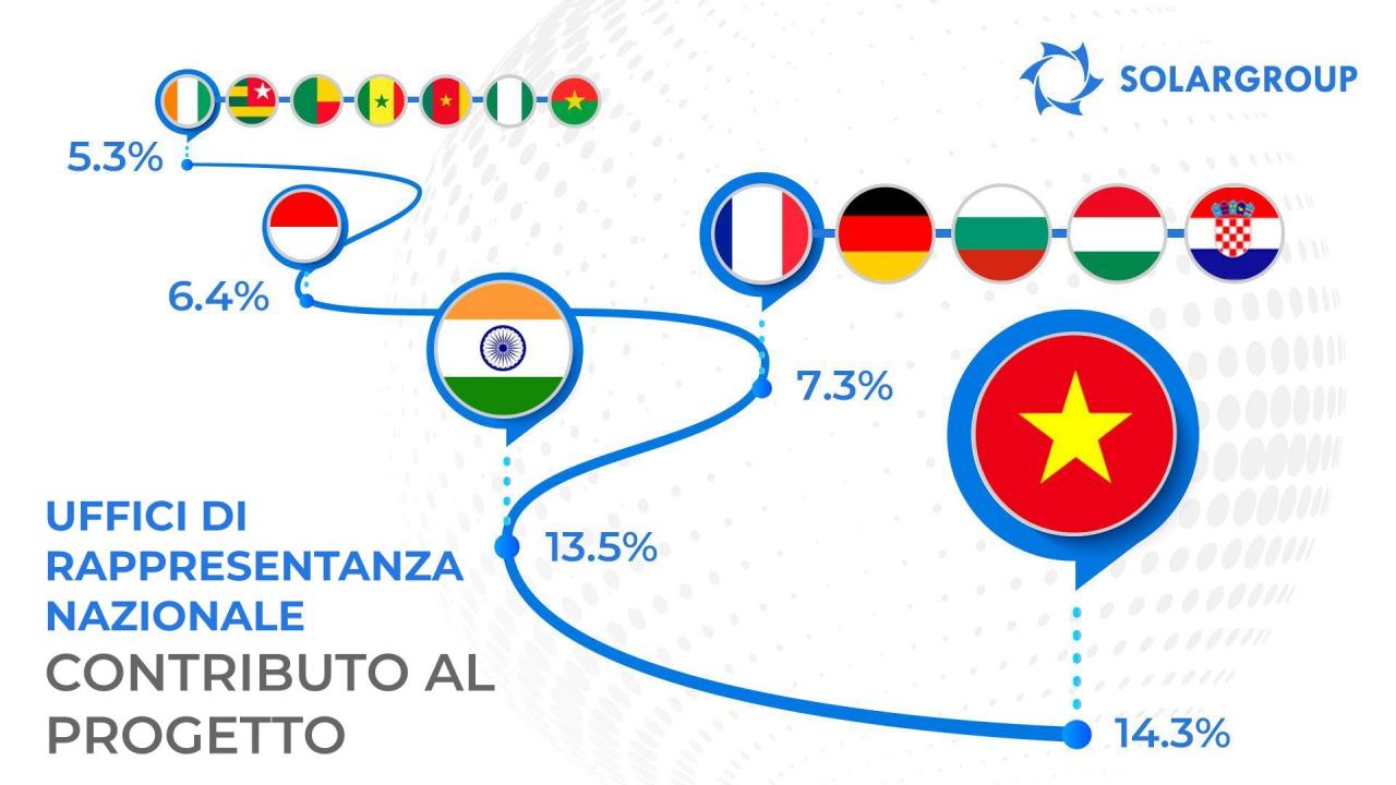 Uffici di rappresentanza nazionale SOLARGROUP: raccontiamo le statistiche