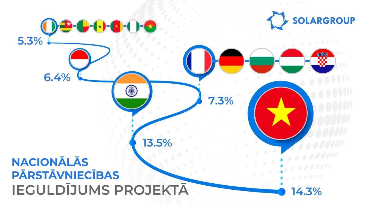 SOLARGROUP nacionālās pārstāvniecības: rādītāju statistika