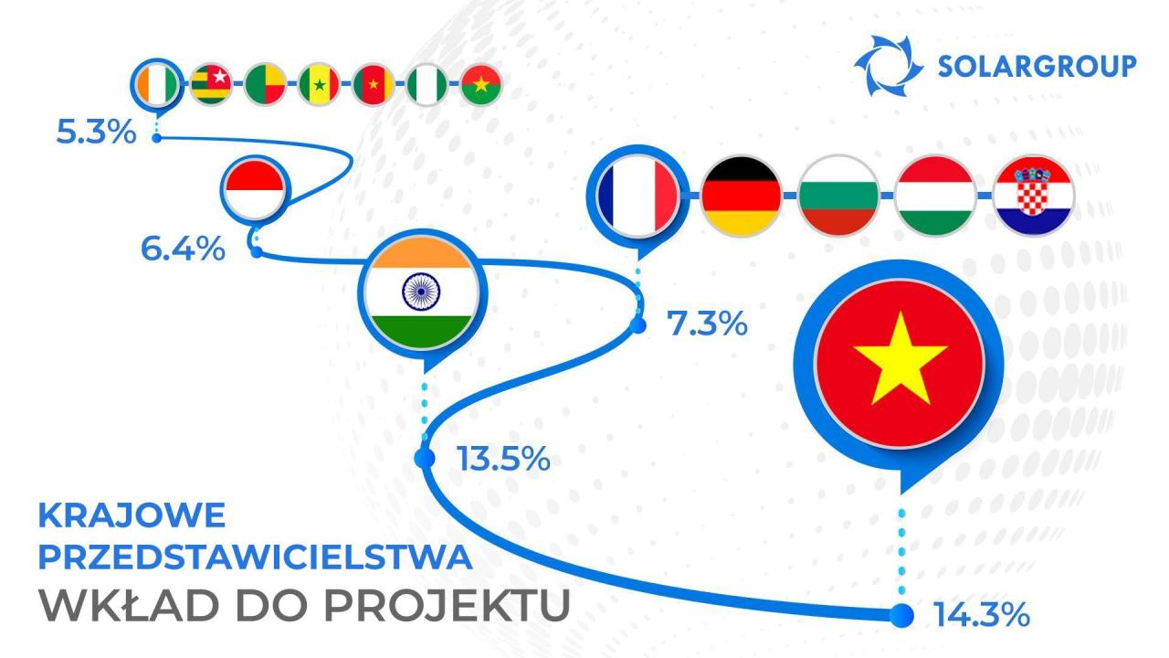 Przedstawicielstwa krajowe SOLARGROUP: statystyki wykładnicze