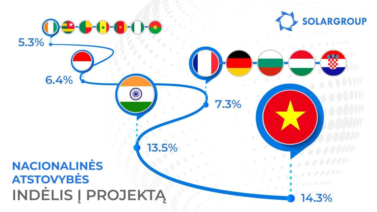 SOLARGROUP nacionalinės atstovybės: parodomoji statistika