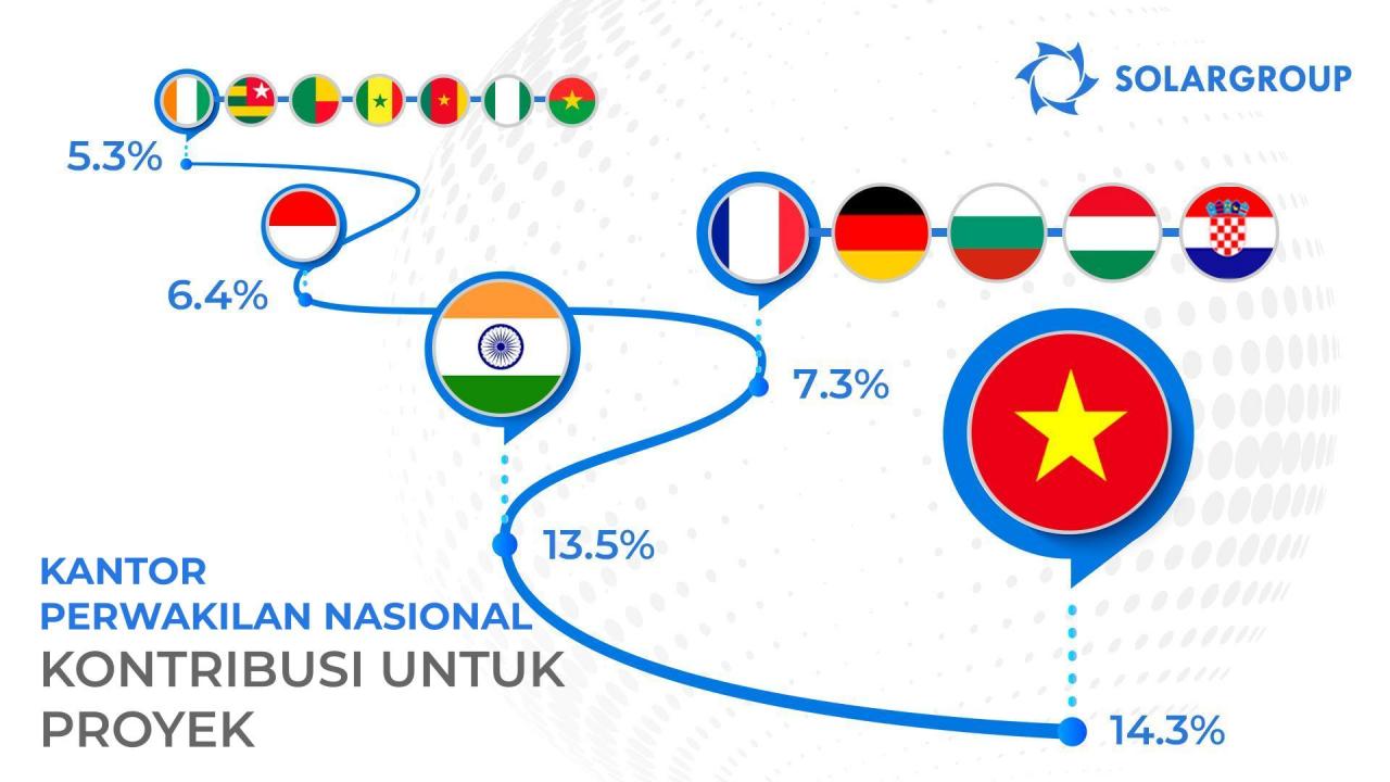 Kantor perwakilan nasional SOLARGROUP: penjelasan statistik