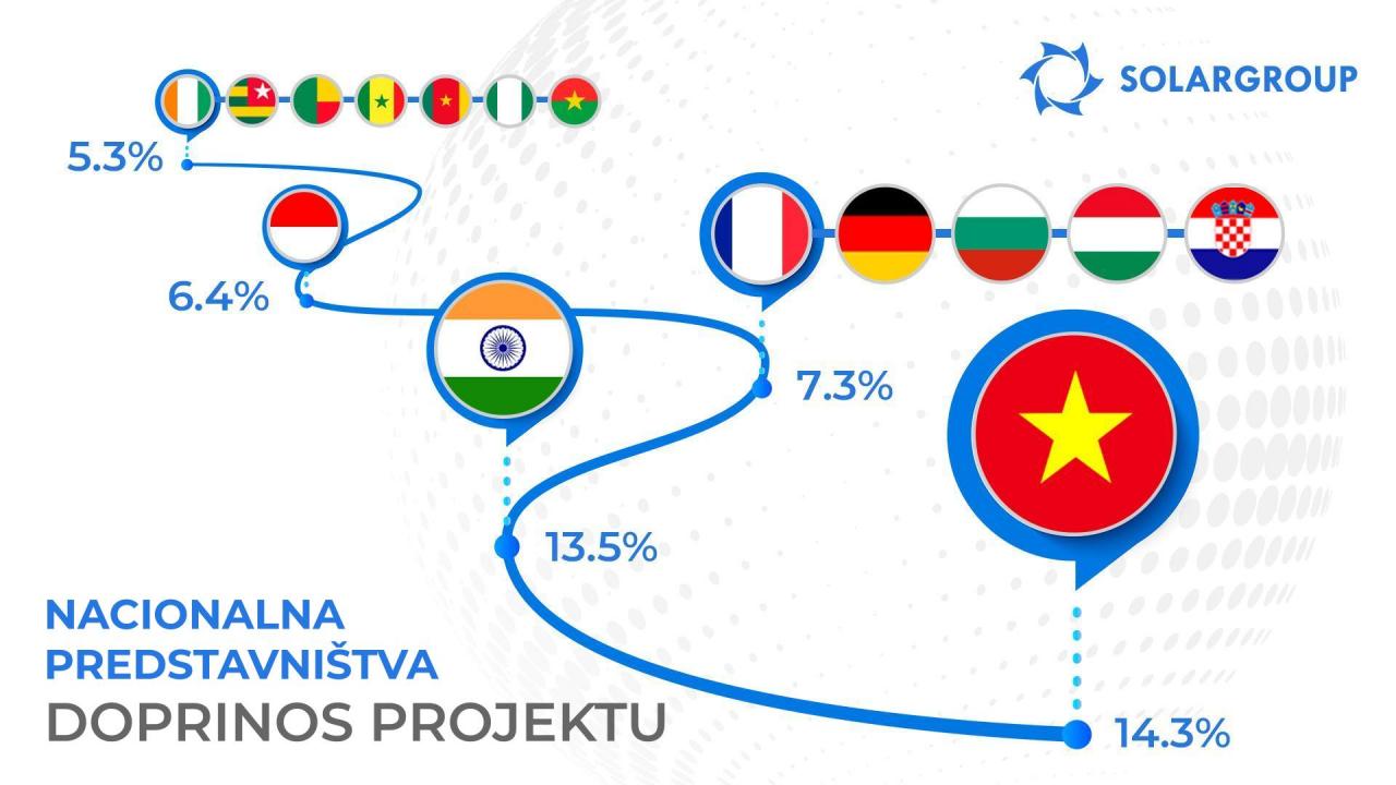 Nacionalna predstavništva SOLARGROUP-a: pokazna statistika