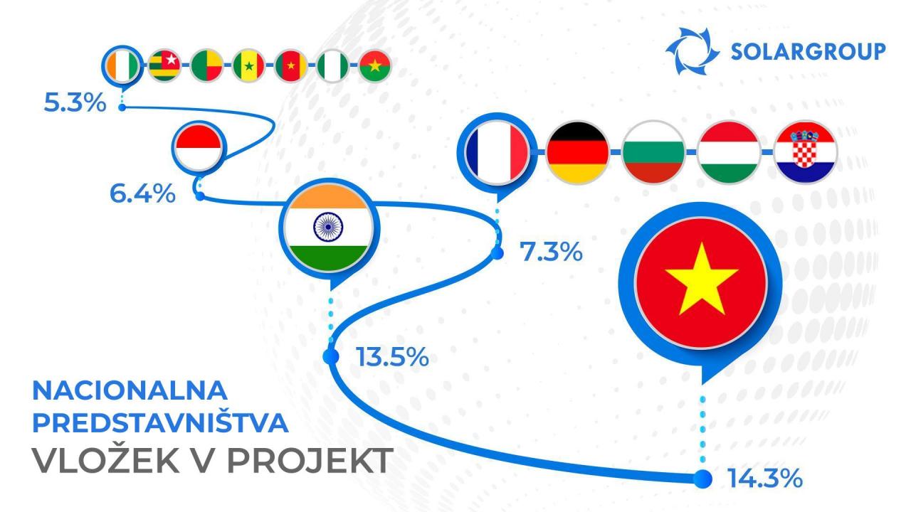 Nacionalna predstavništva SOLARGROUP: okvirna statistika