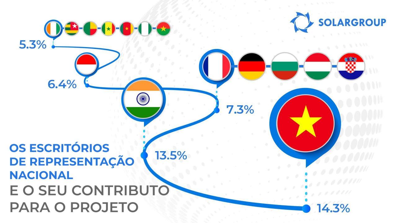 Escritórios de representação nacional da SOLARGROUP: dados estatísticos elucidativos