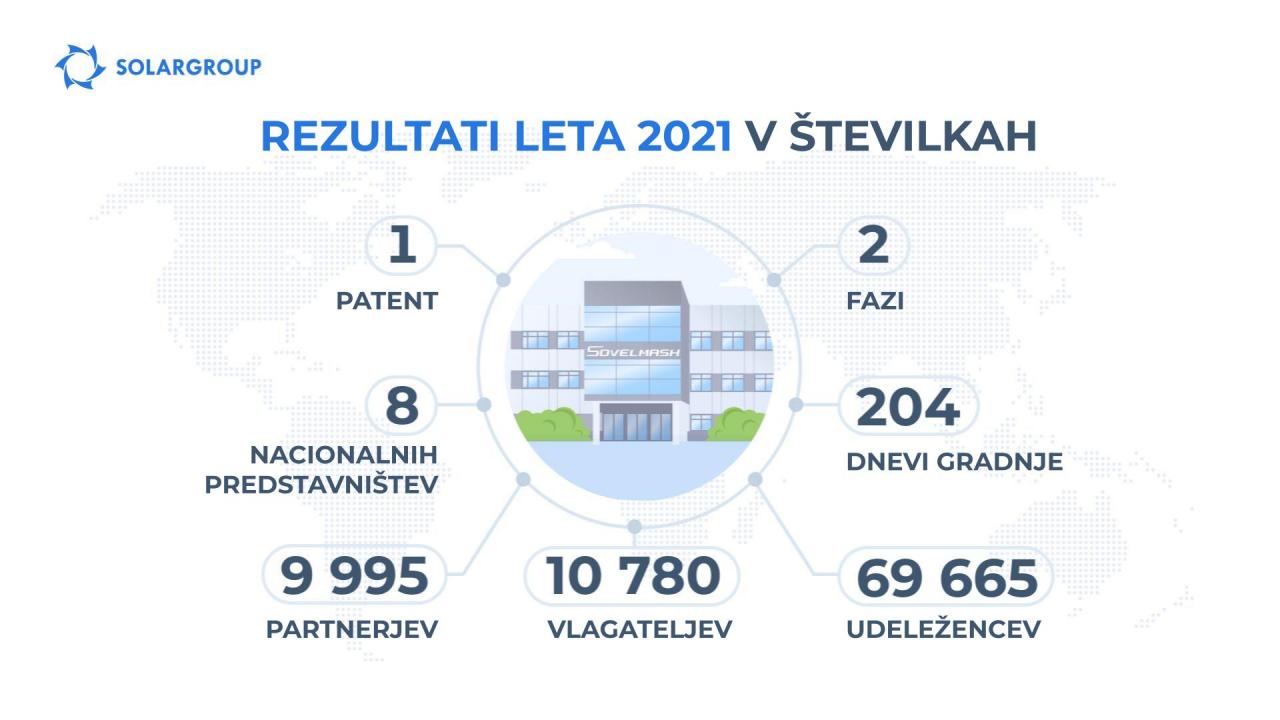 Projekt "Duyunovi motorji": leto 2021 v številkah